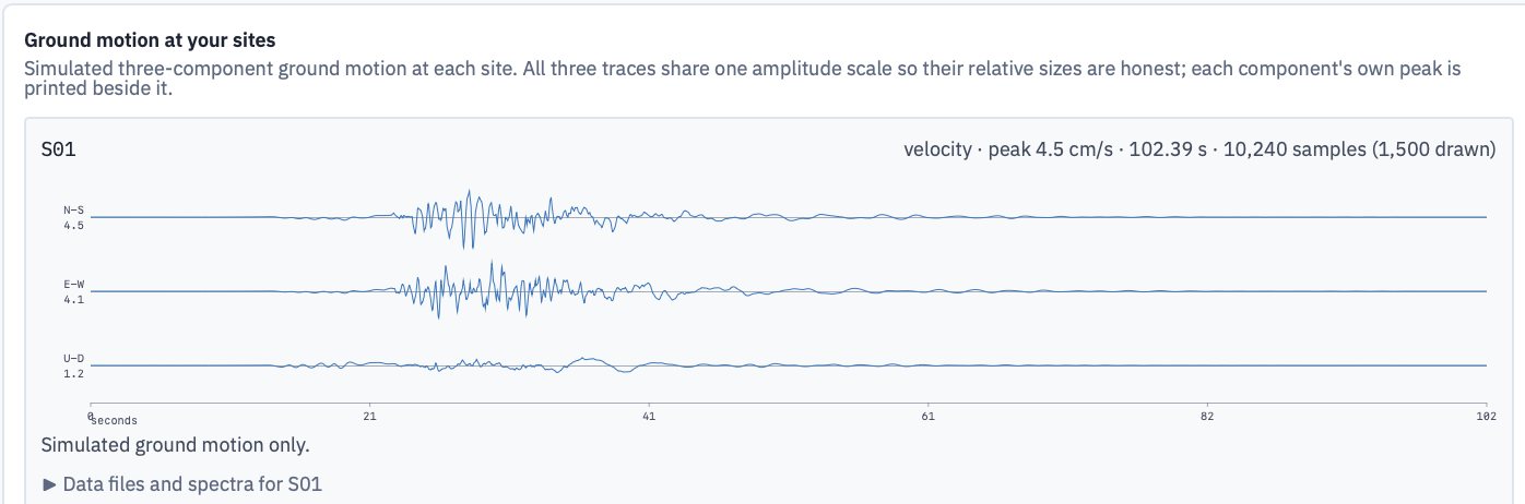 The ground motion panel for site S01: three stacked traces labelled N-S, E-W and U-D with their peak values, plotted against a 0 to 102 second time axis, headed 'velocity, peak 4.5 cm/s, 102.39 s, 10,240 samples (1,500 drawn)'.
